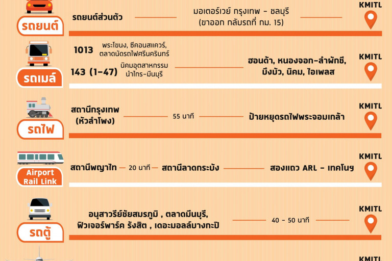 วิธีเดินทาง